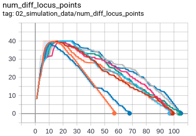 Number of diffusion locus points