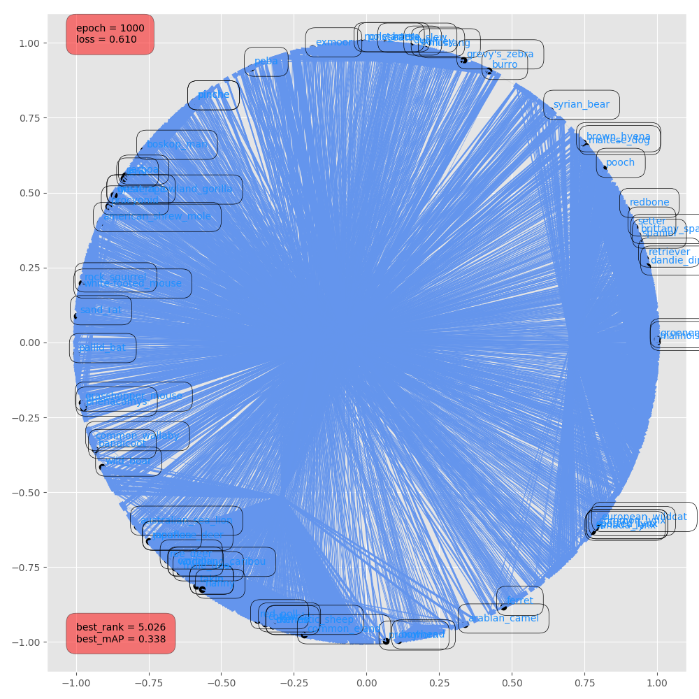 pytorch/plots/mammal_closure.tsv_poincare_dim2_e1000.png