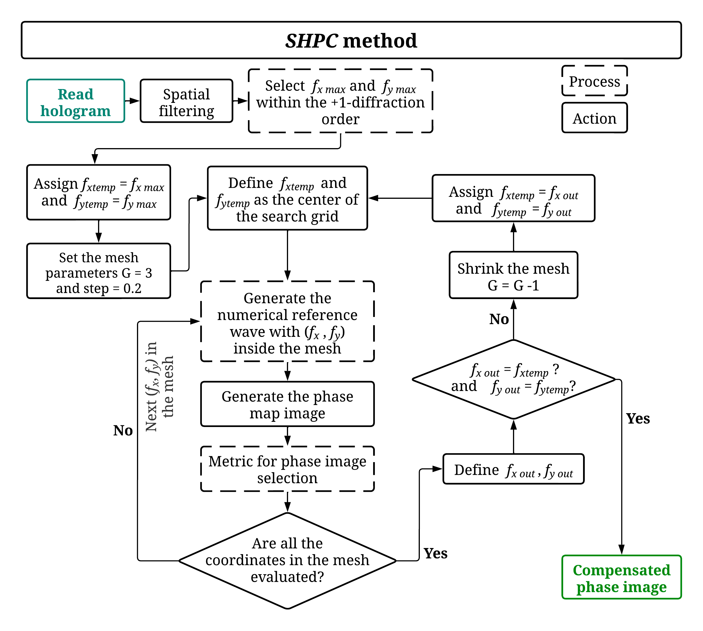 SHPC Flowchart