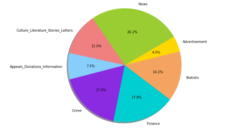 Collection on the topic of Emigration