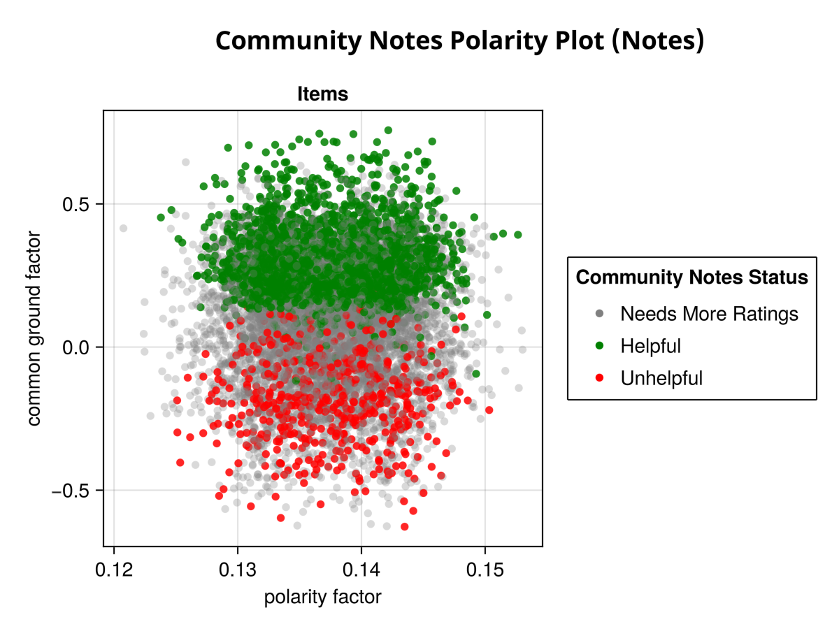 Community Notes Polarity Plot (Notes)