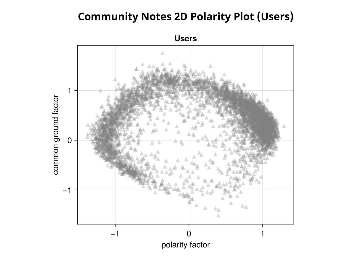 Community Notes Polarity Plot (Users)