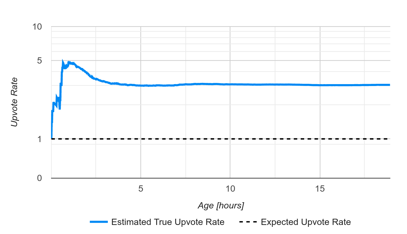 sample upvote rate chart