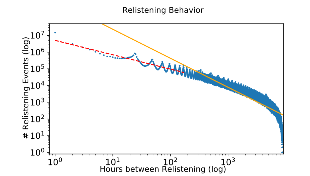 Relistening Behavior