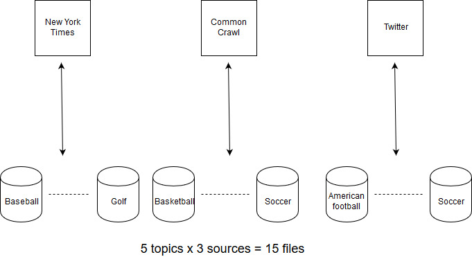 Data collection flow chart