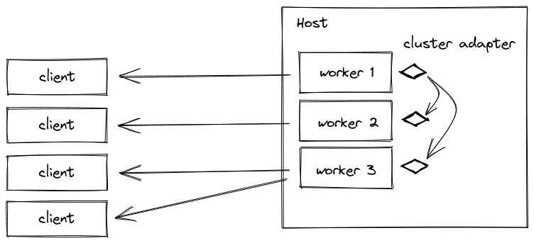 Adapter diagram