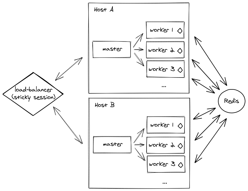 Cluster diagram with Redis