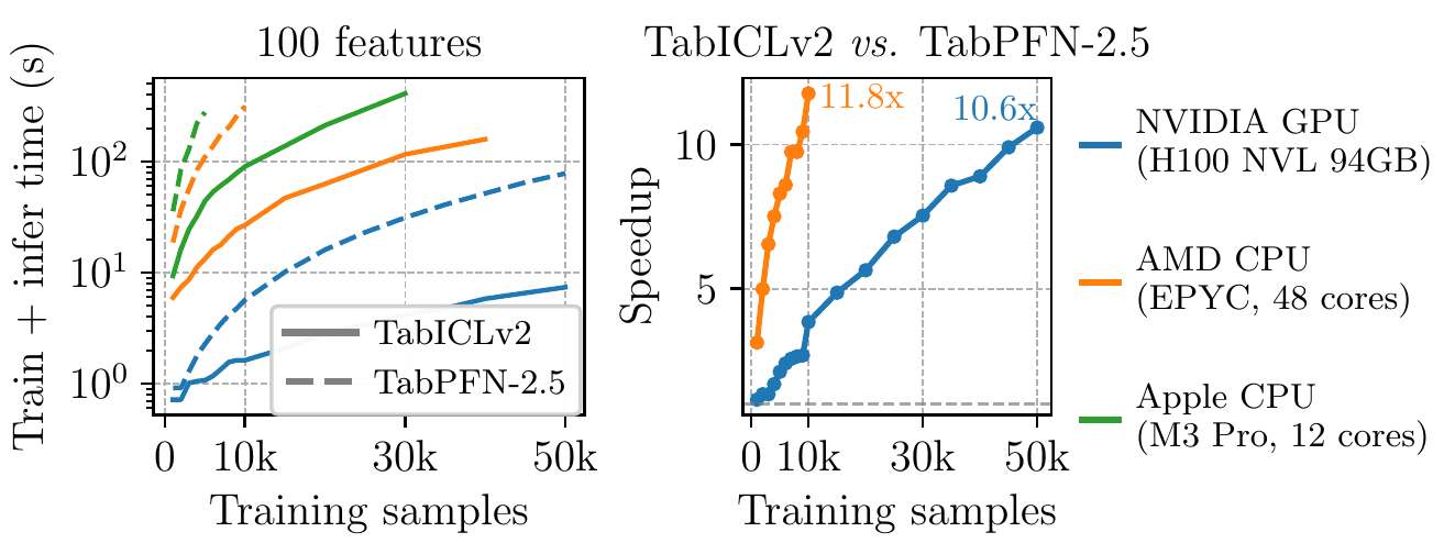 Runtimes for different hardware and sample sizes