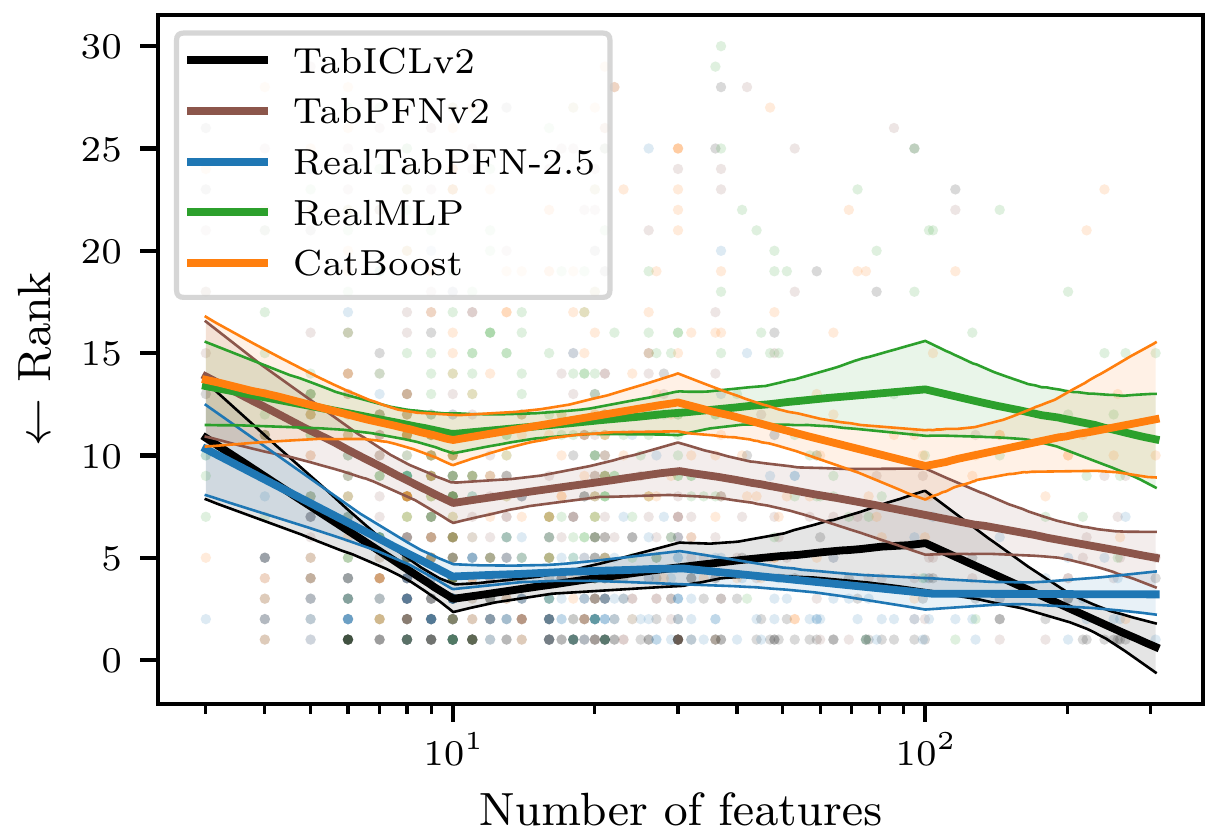 Average rank vs. number of features