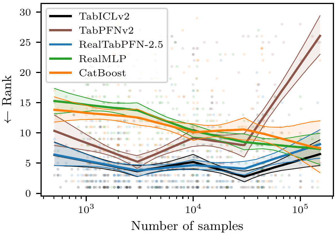 Average rank vs. number of samples