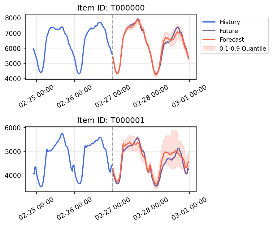 Runtimes for different hardware and sample sizes