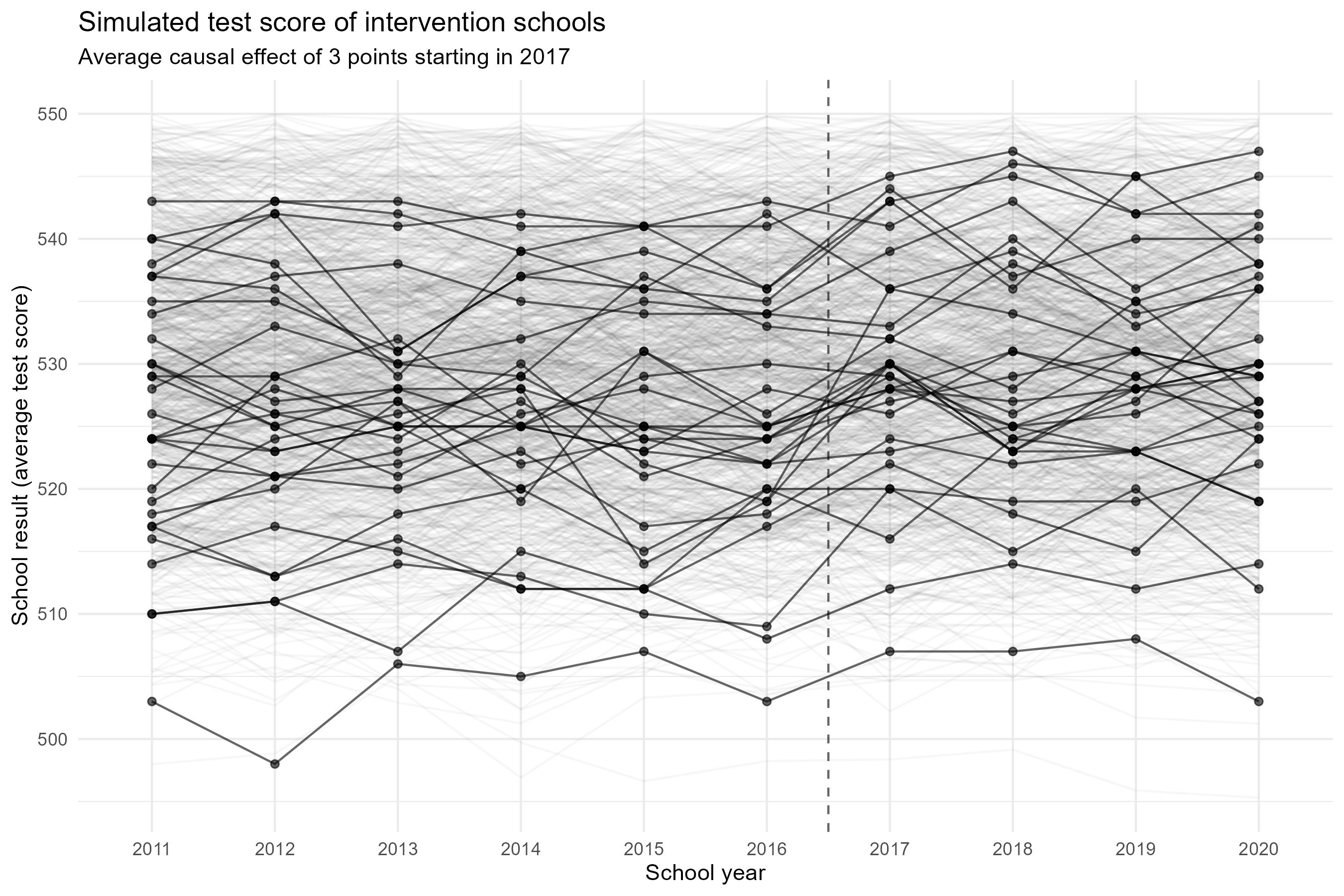 Simulated causal effect on test scores for a subset of schools