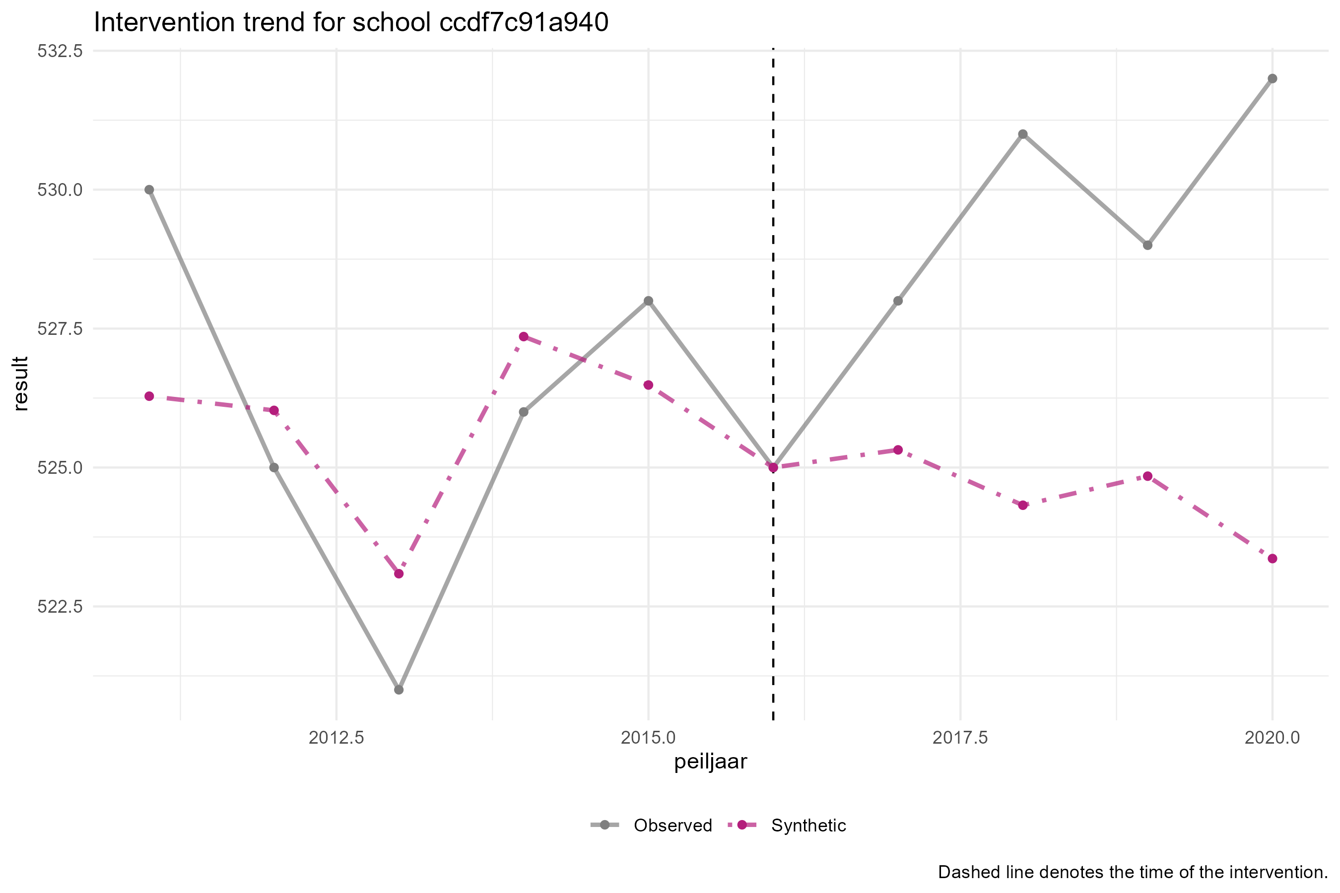 The estimated causal effect for a single school