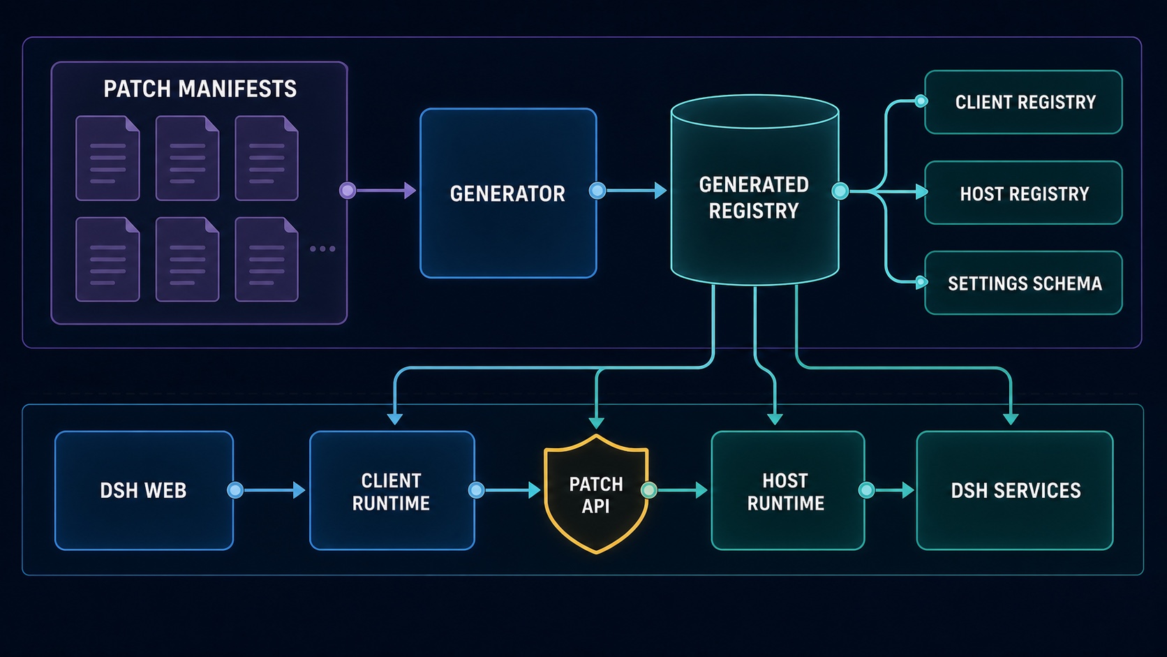Manifest-driven DSH More architecture