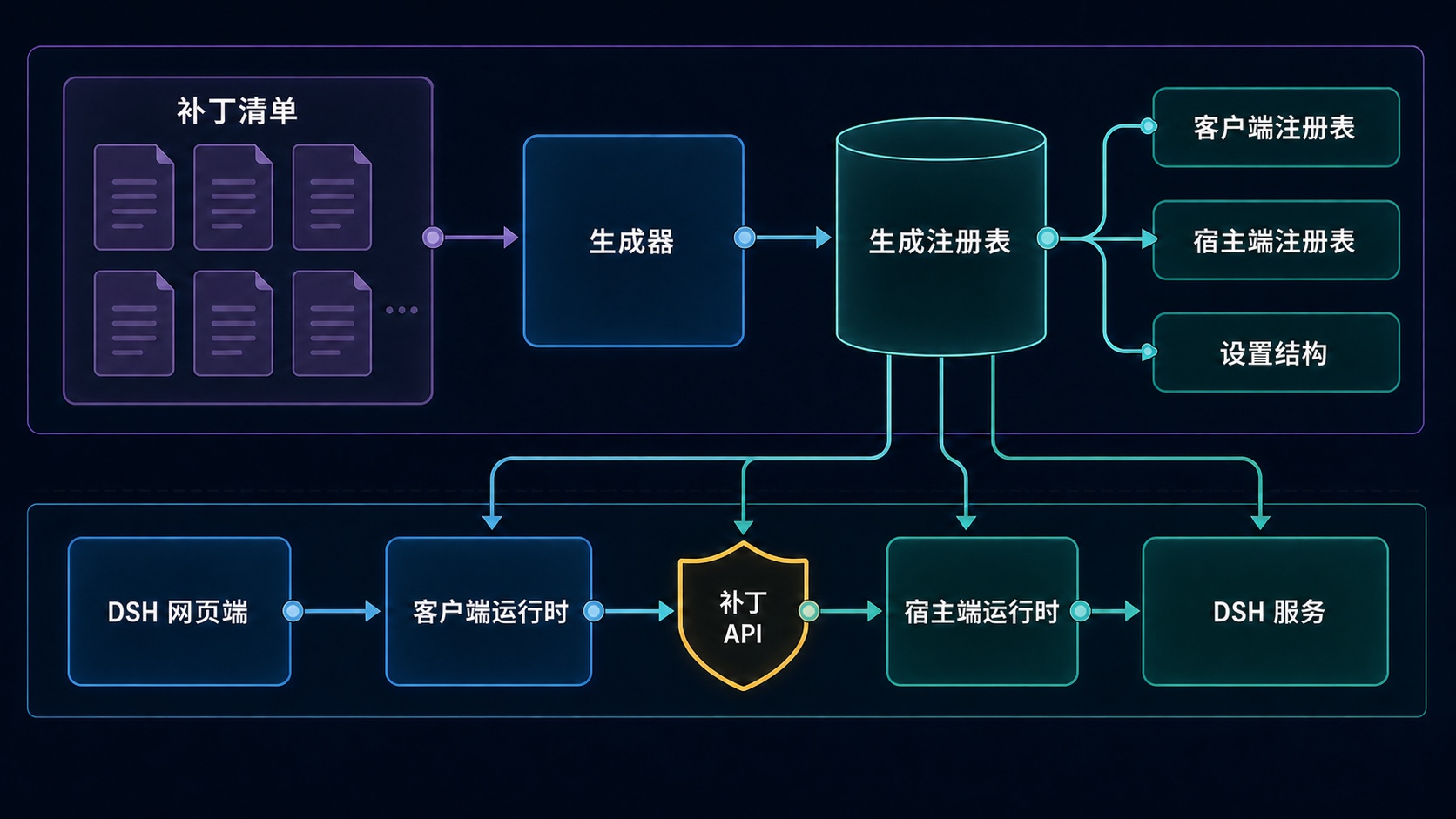 DSH More 清单驱动架构