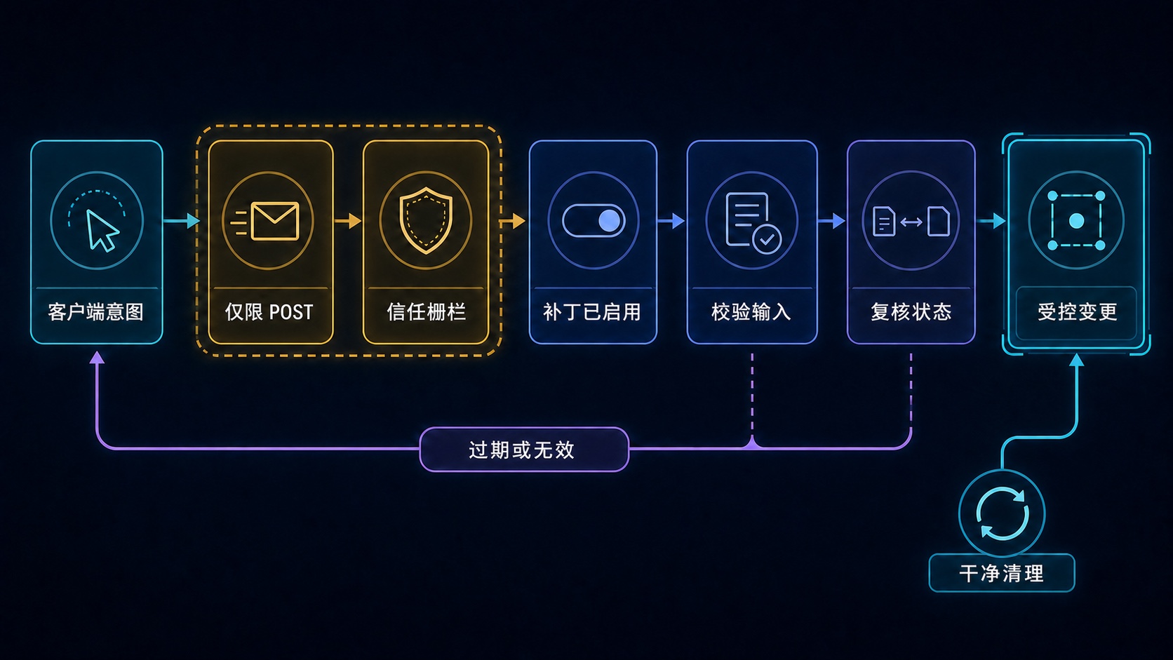 长期稳定的通用变更安全协议
