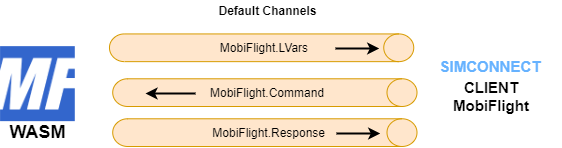 Default channels