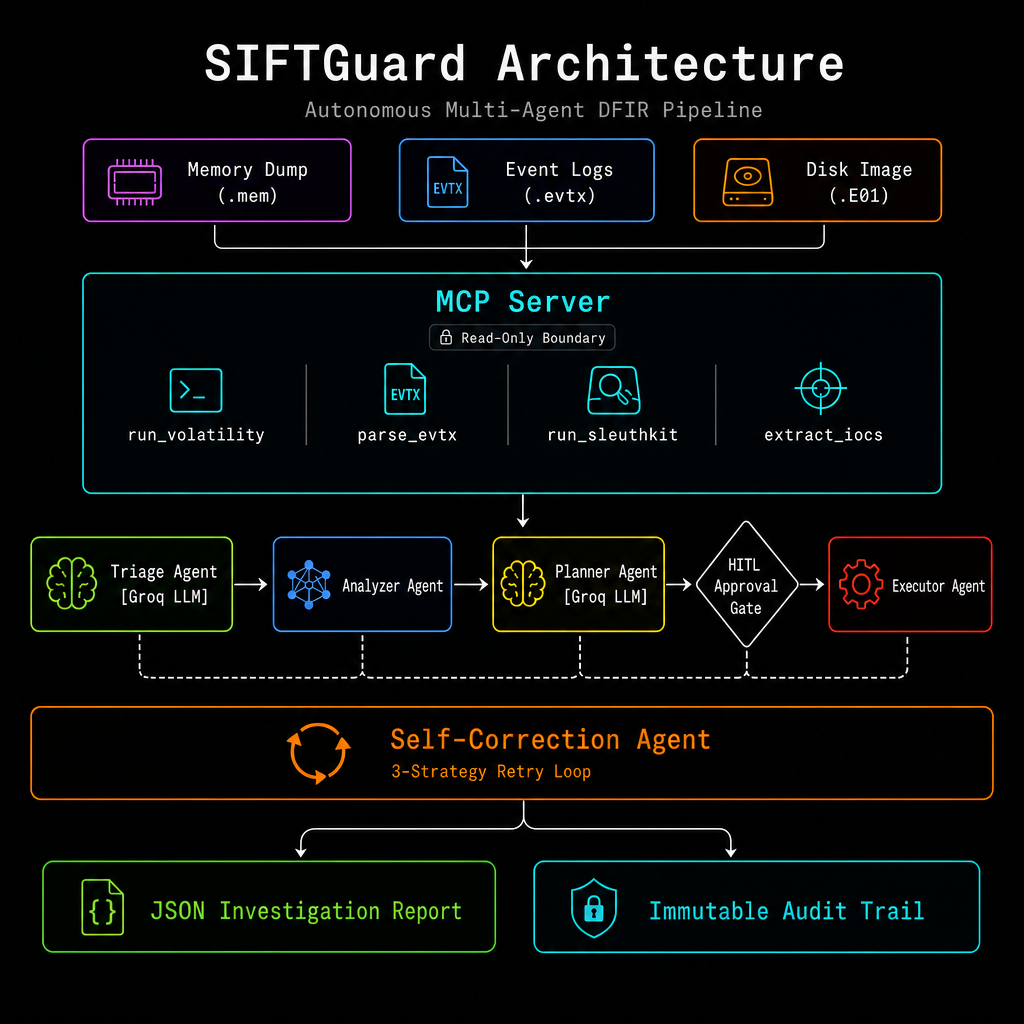 SIFTGuard Architecture