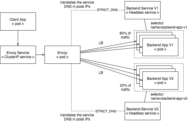 Envoy Traffic Splitting