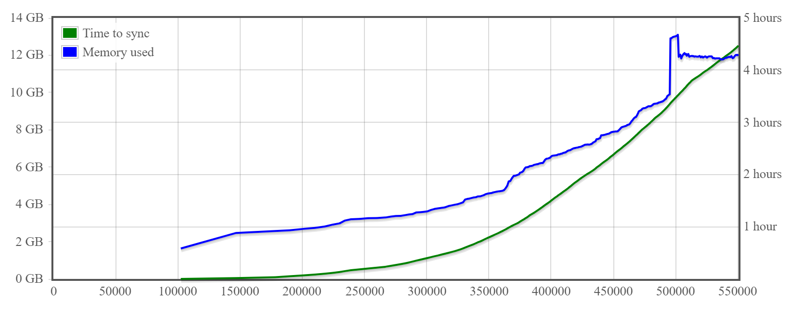 SyncChart