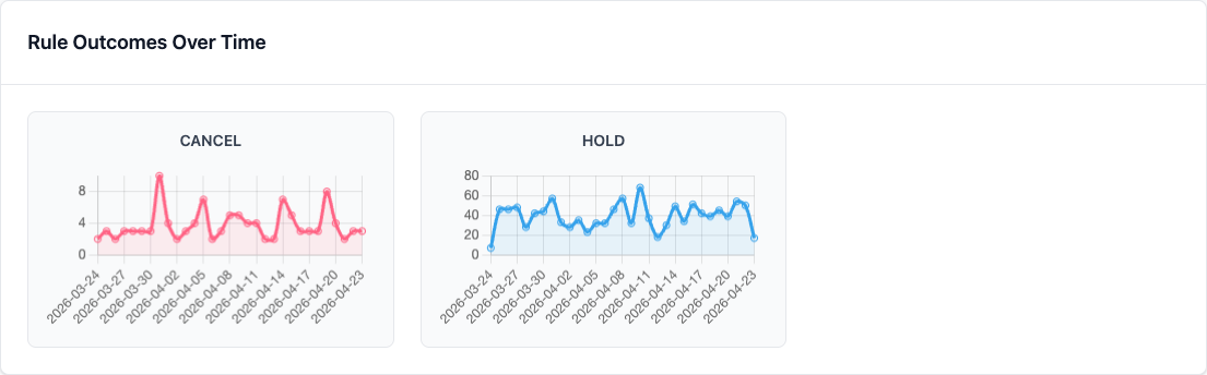 30-day outcome trends