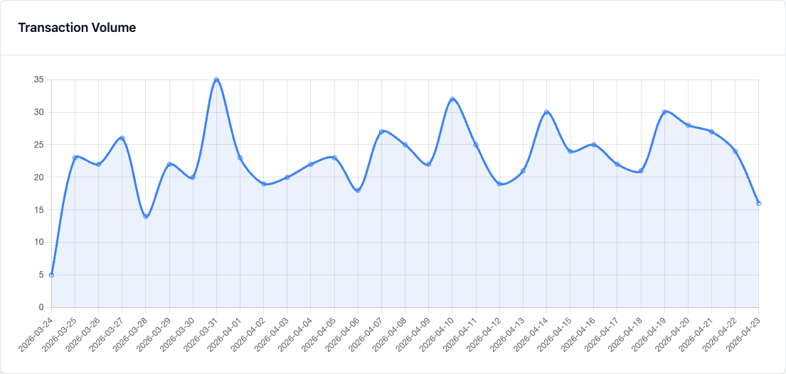 30-day ezrules transaction volume dashboard