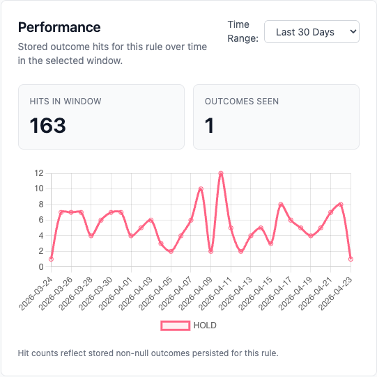 30-day rule performance chart