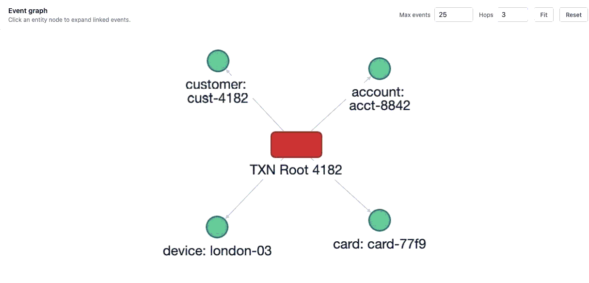 Graph entity expansion from one event to connected transactions
