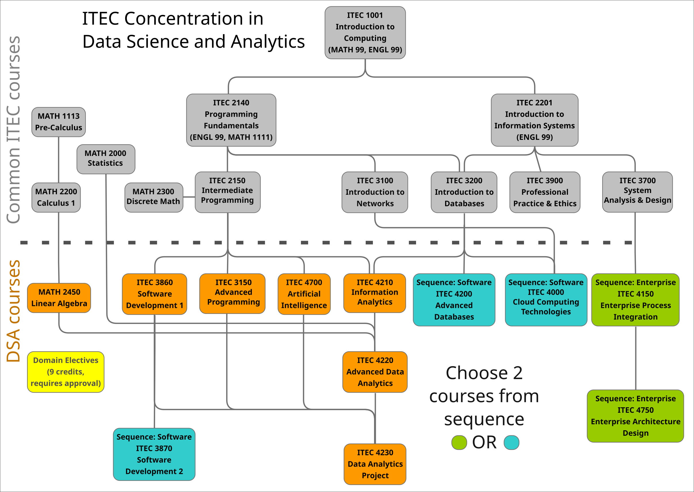 Data Science and Analytics