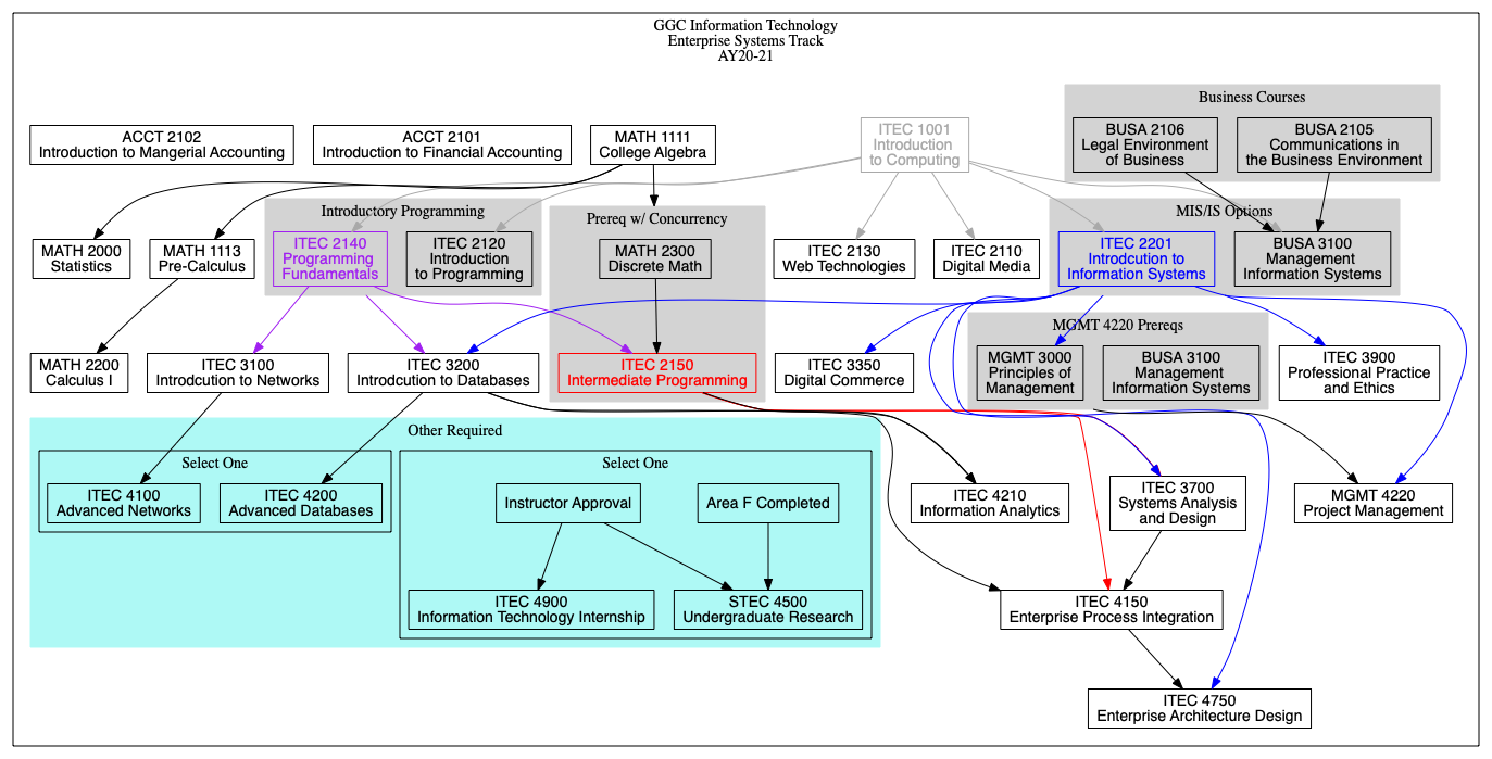 Enterprise Systems