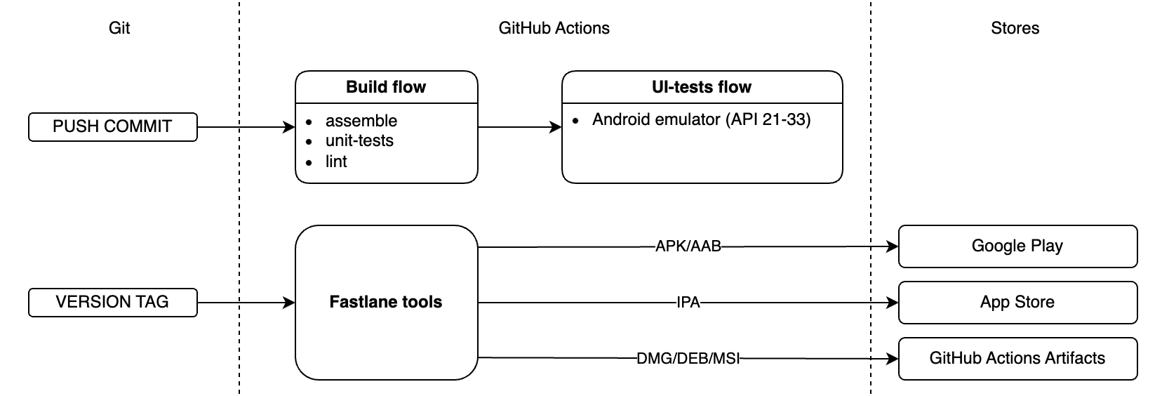 CI/CD workflows blueprint for this project