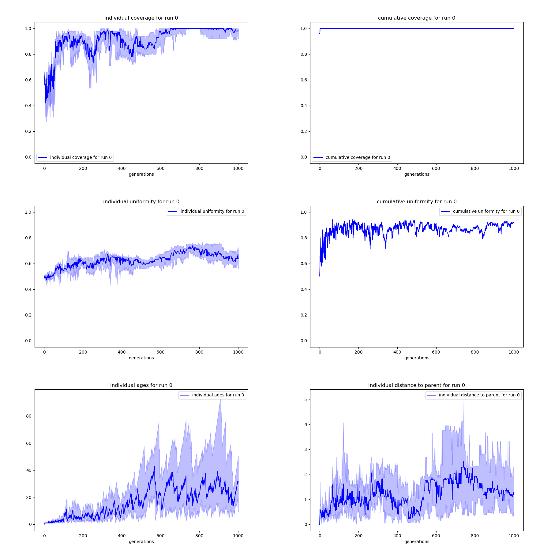 display_all_stats