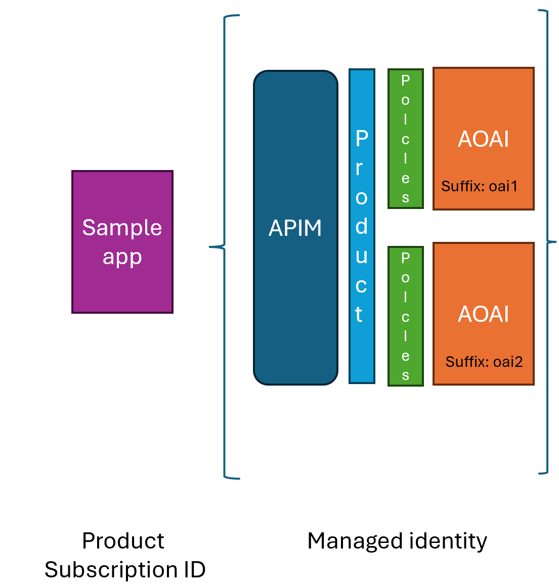Architecture overview describing sample app interaction with API Management
