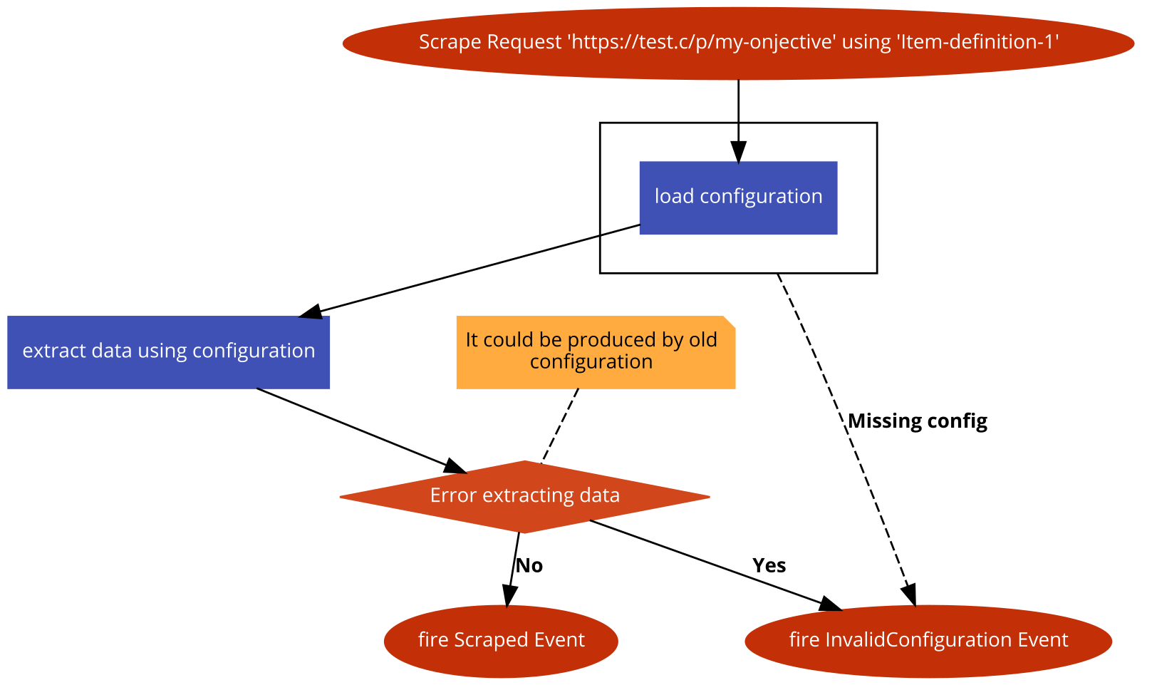 Scrape process