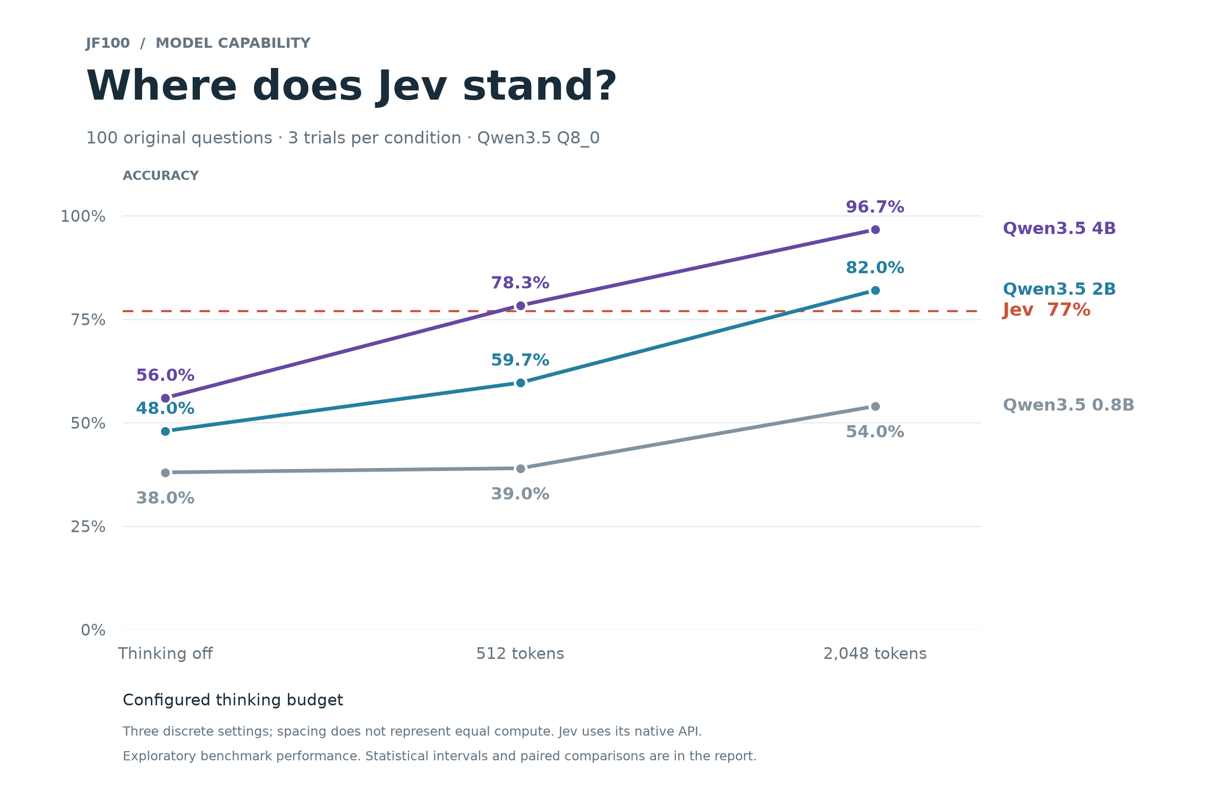 Jev versus nine Qwen settings