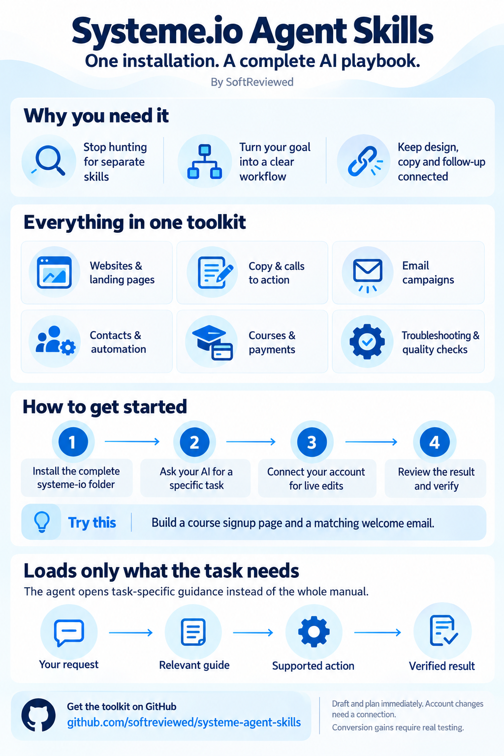 Why the Systeme.io skill helps, what the toolkit includes, installation steps and selective guide loading
