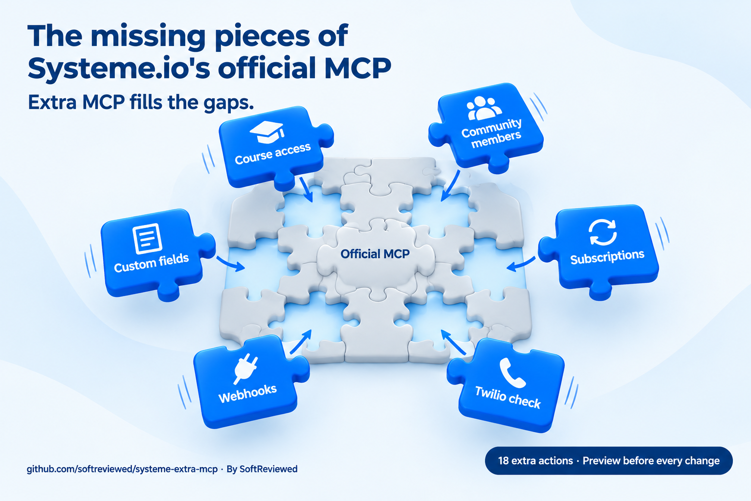 The missing pieces of Systeme.io's official MCP: course access, community members, custom fields, subscriptions, webhooks and Twilio check