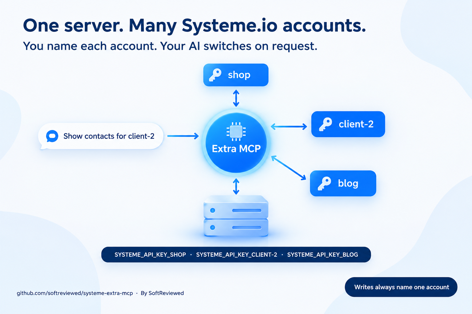 One server, many Systeme.io accounts: you name each account in your config and your AI switches between them when you ask