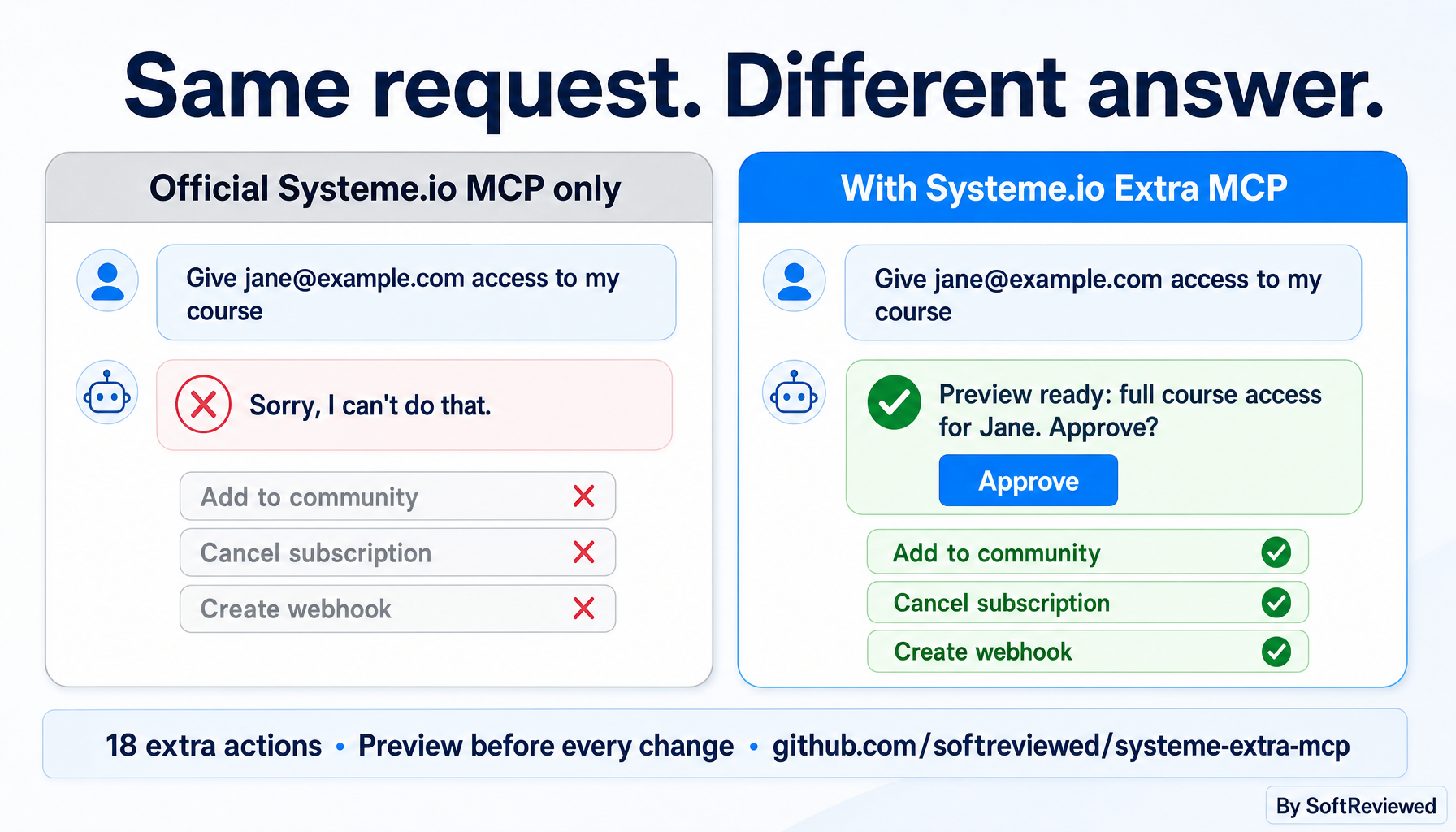 Same request, different answer: the official MCP says it can't give course access; Extra MCP prepares a preview and asks you to approve