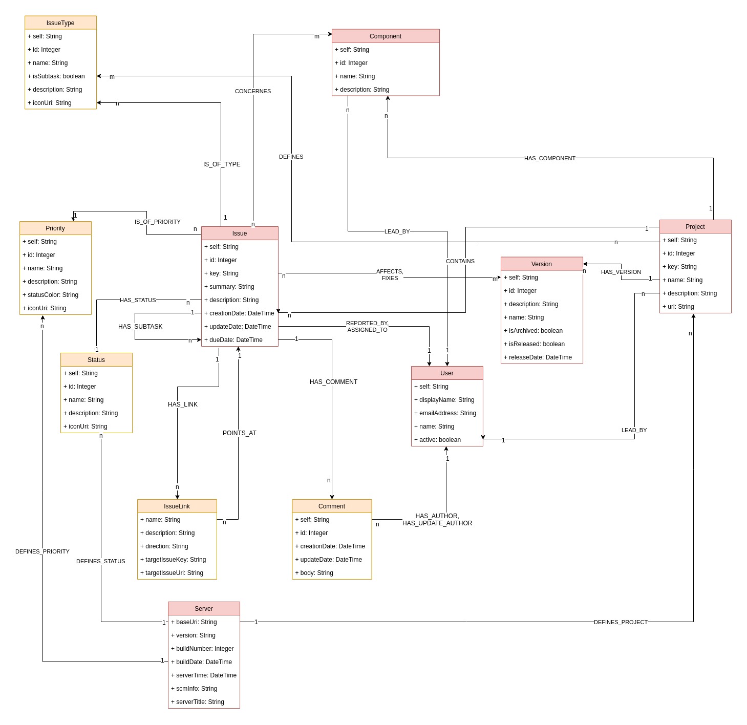 Neo4j model for the jQAssistant Jira plugin