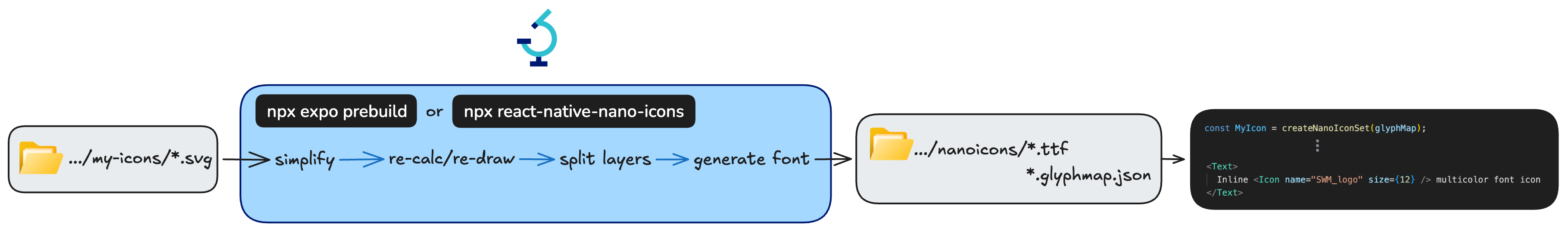 Nano Icons Pipeline