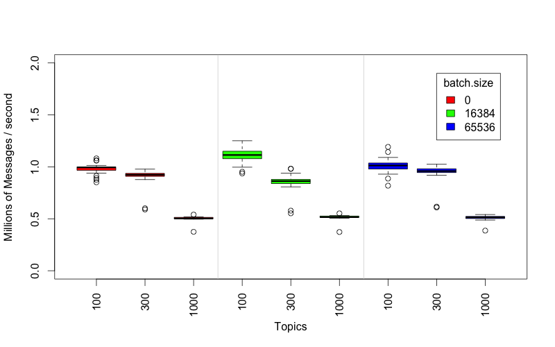 Effect of buffer size on performance