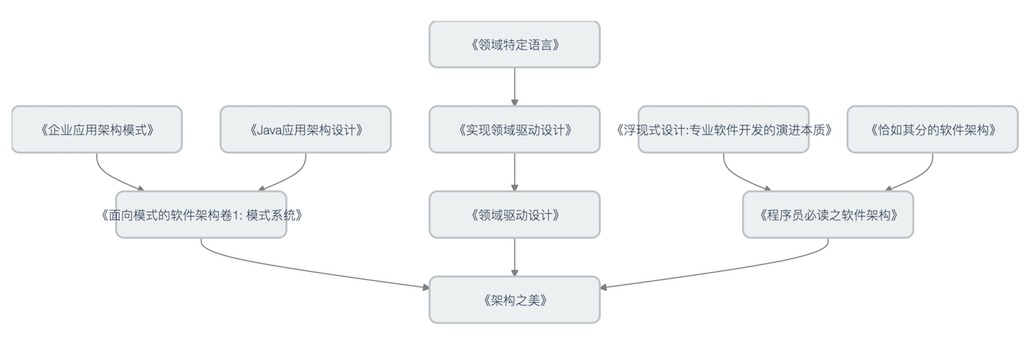 架构与模式读书路线图