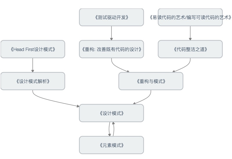 如何写好代码——重构与设计模式