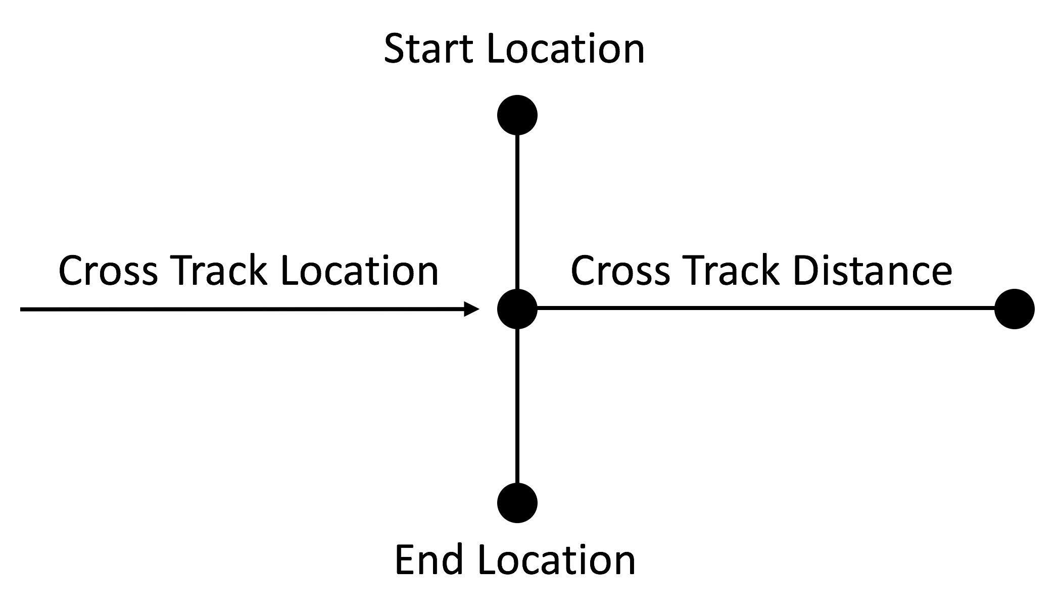 Cross tracking