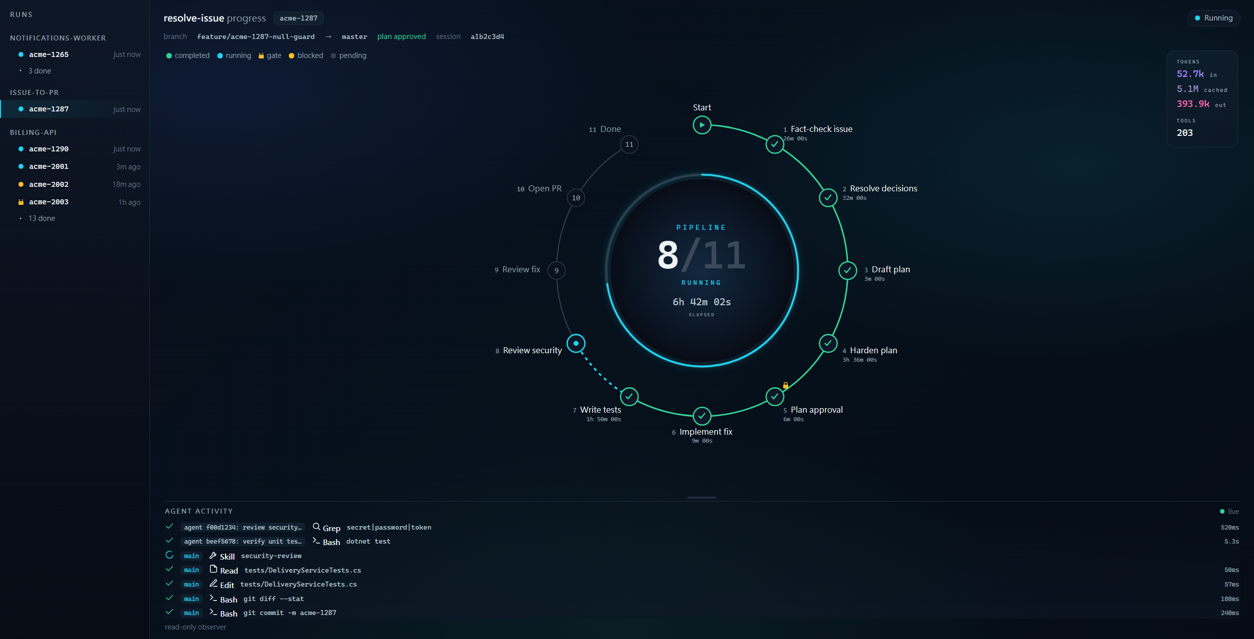 The resolve-issue-dashboard visualising a run mid-pipeline