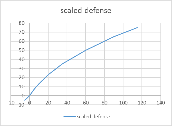 Defense Scaling