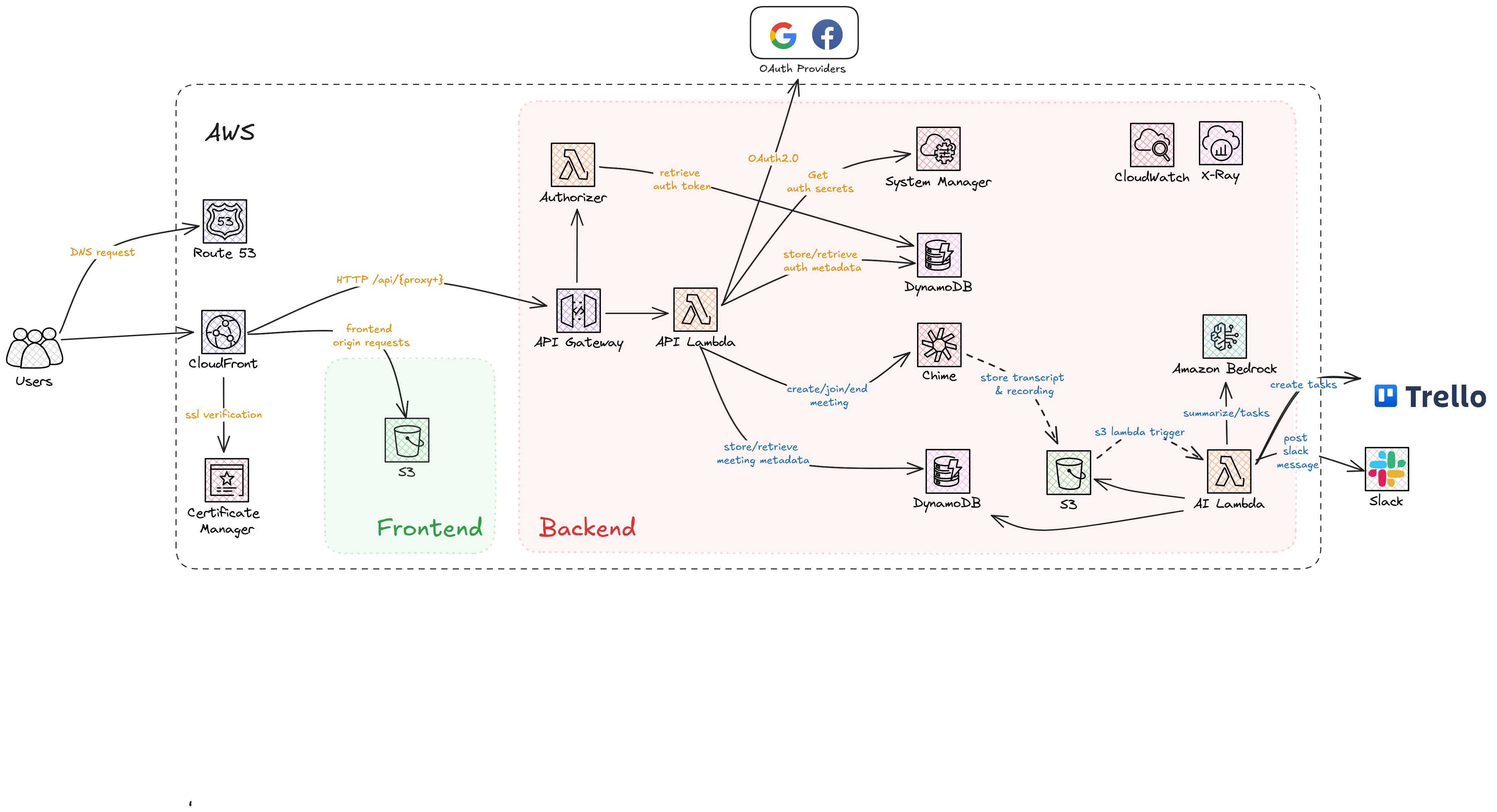 High Level System Design
