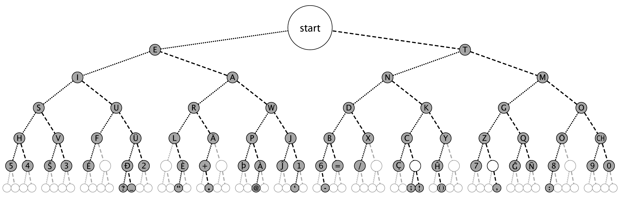 Morse code tree