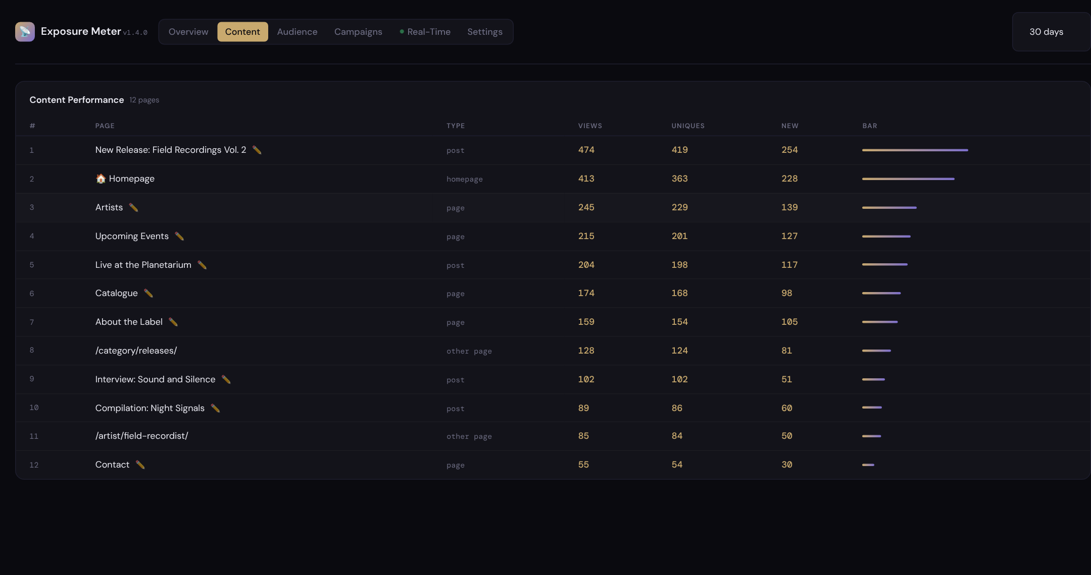 Content performance by page